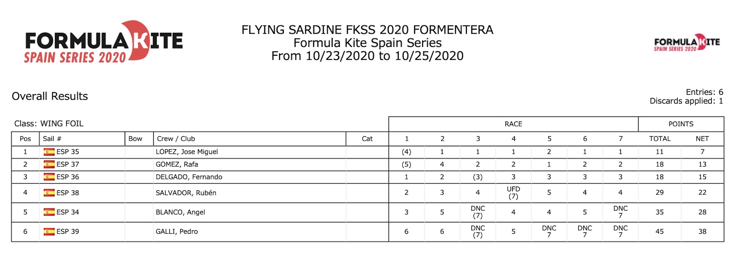 Clasificacion general Flying Sardine FKSS 2020 Formentera WINGFOIL